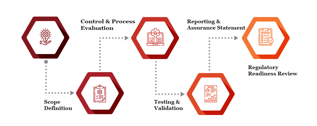 capital markets assurance services in Switzerland