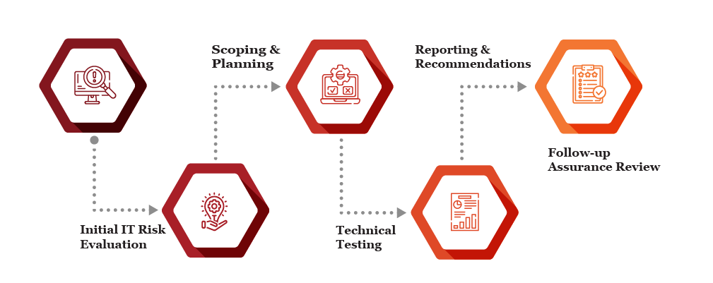 IT assurance services in Switzerland