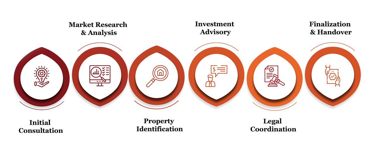 real estate brokerage services in Switzerland