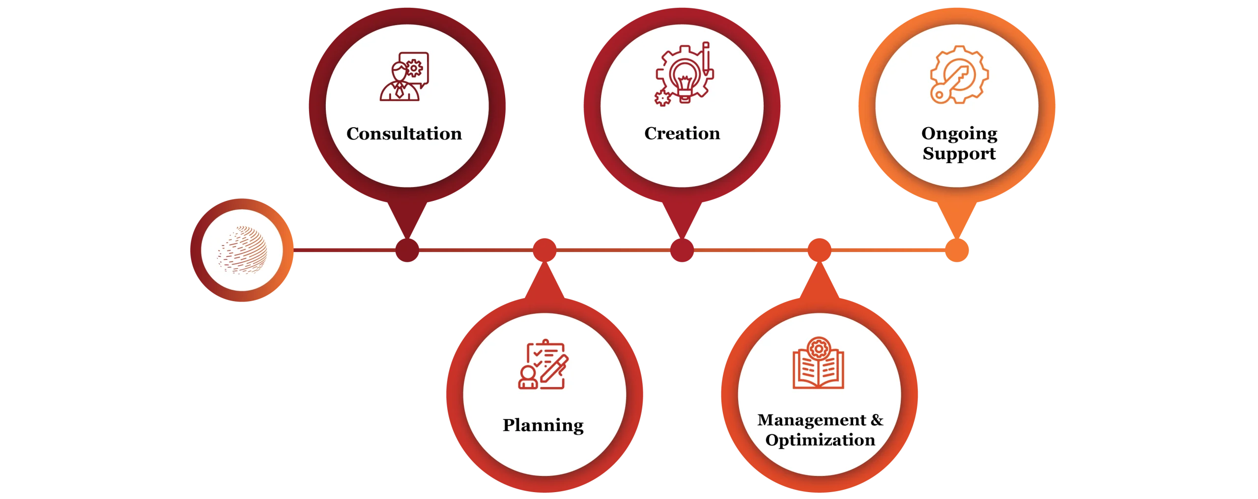 Content Creation and Management Services