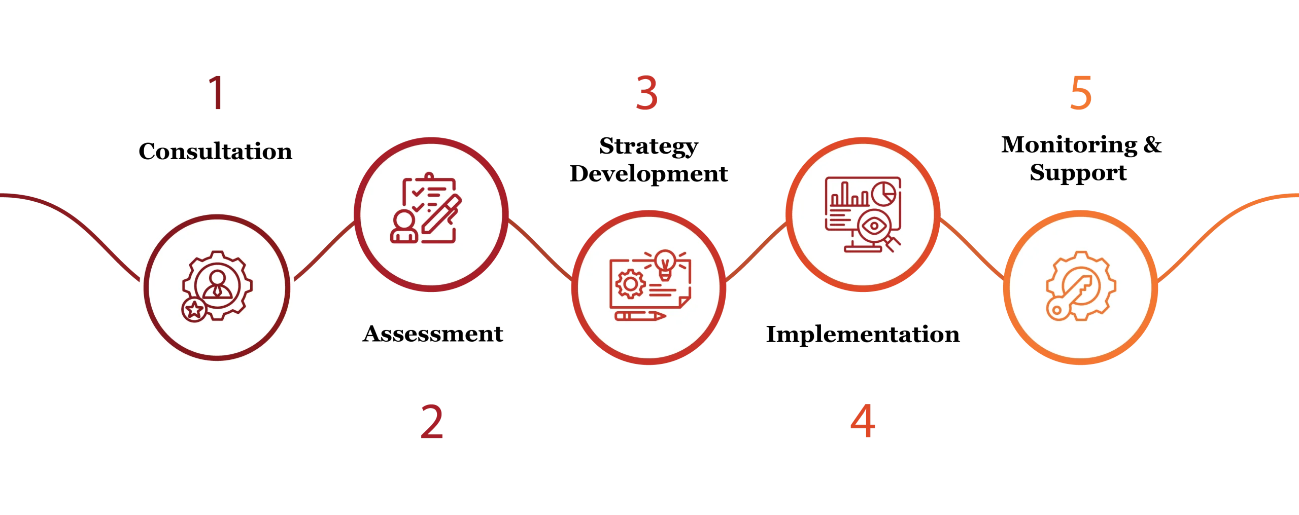 Functional Business Consulting Services