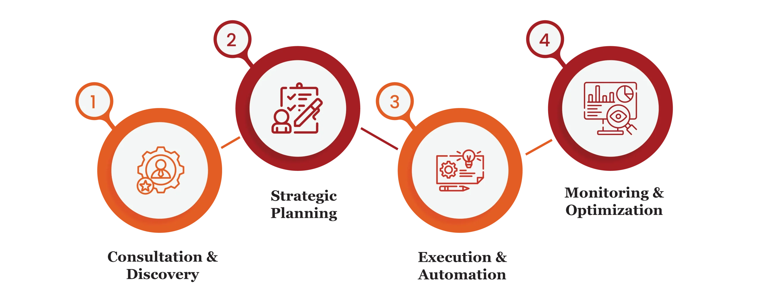 Marketing operations