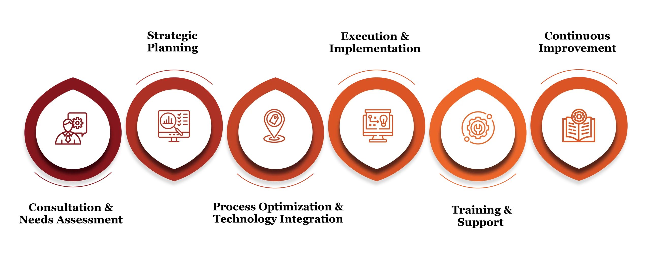 Service Operations Services