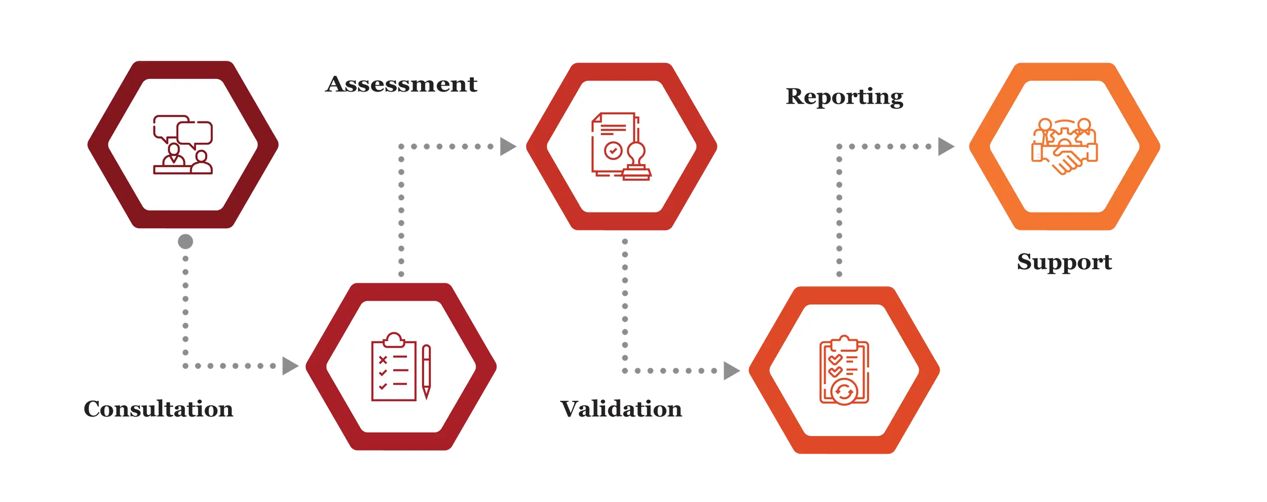 Non-Financial Assurance Process
