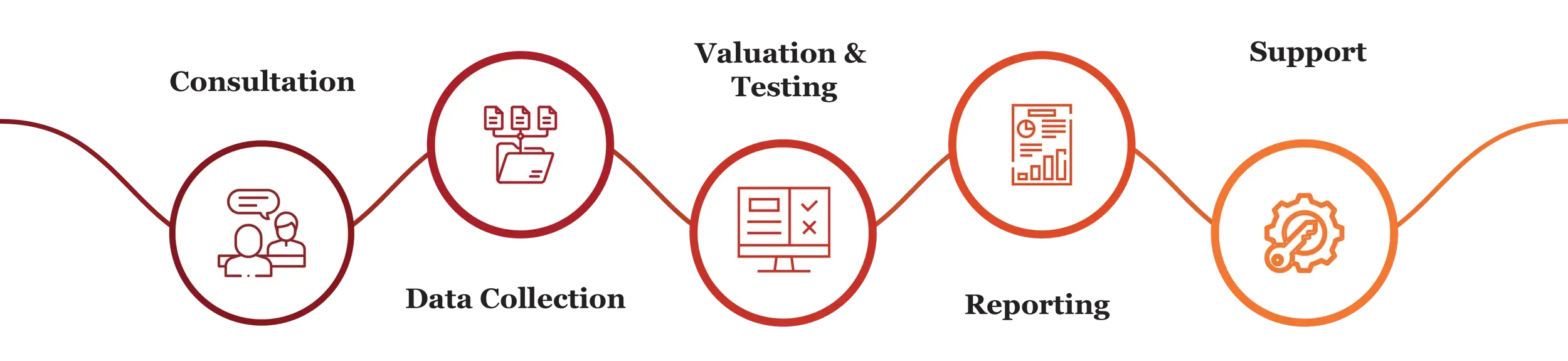 Pensions Assurance Process