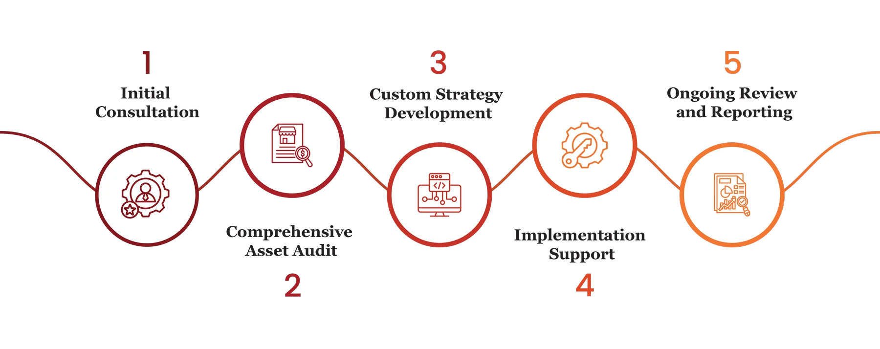 Asset Management Services process infograp