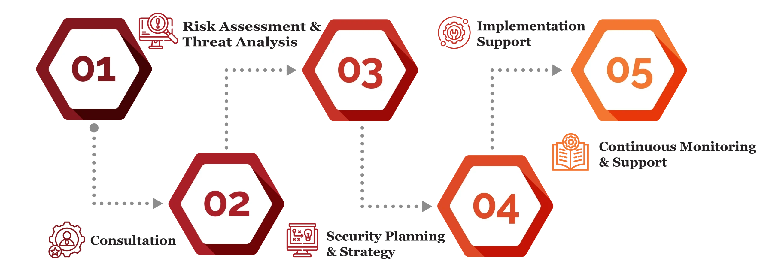 cybersecurity consulting services in qatar