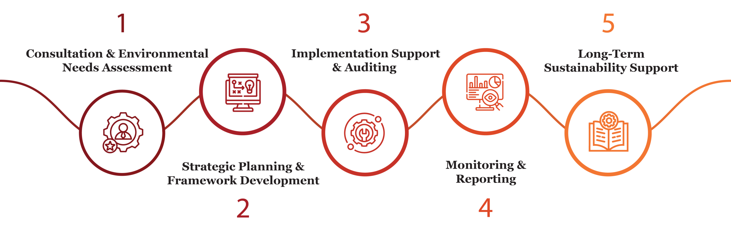 Environment and Sustainability Services in Qatar