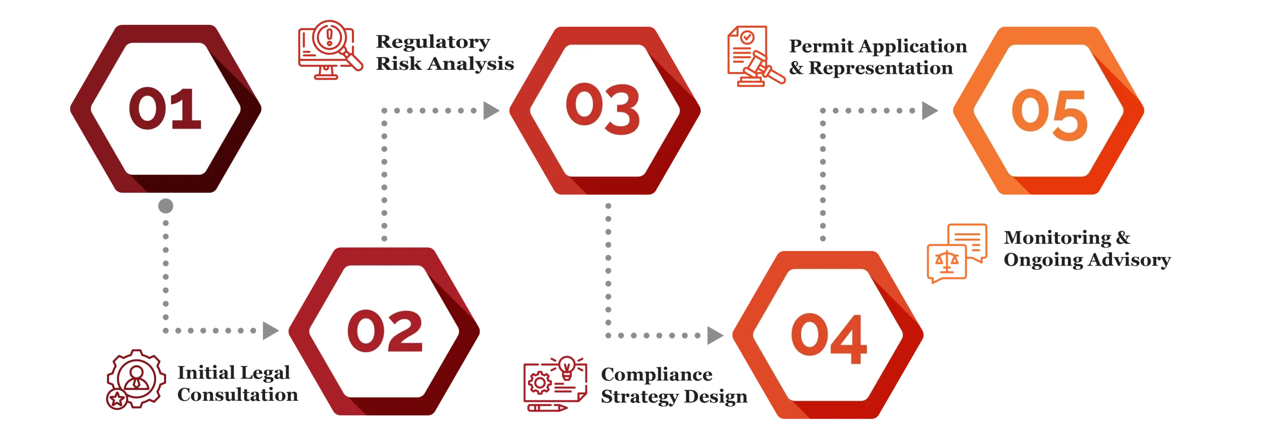 Environmental Legal Services in Qatar