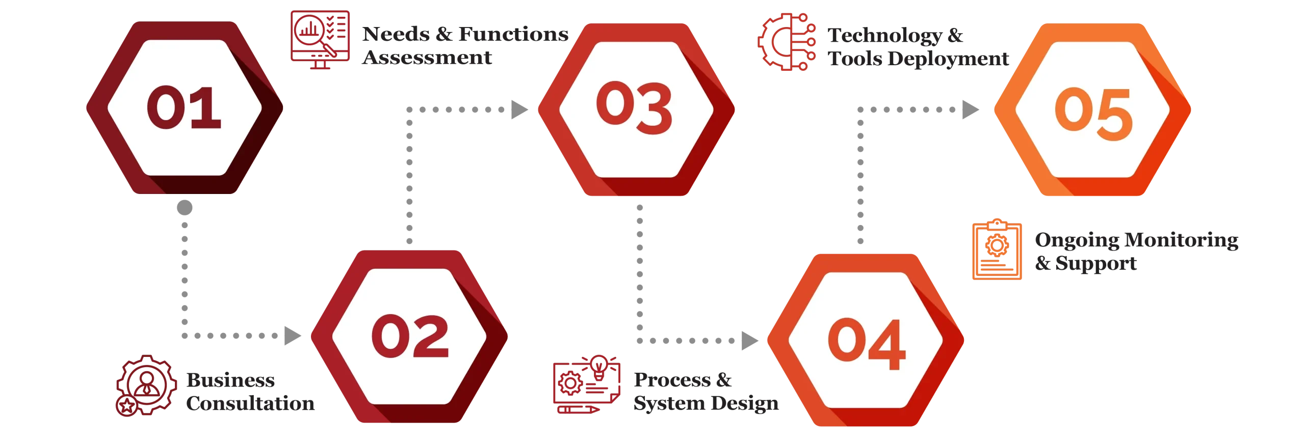 Functional Business Services in the Qatar