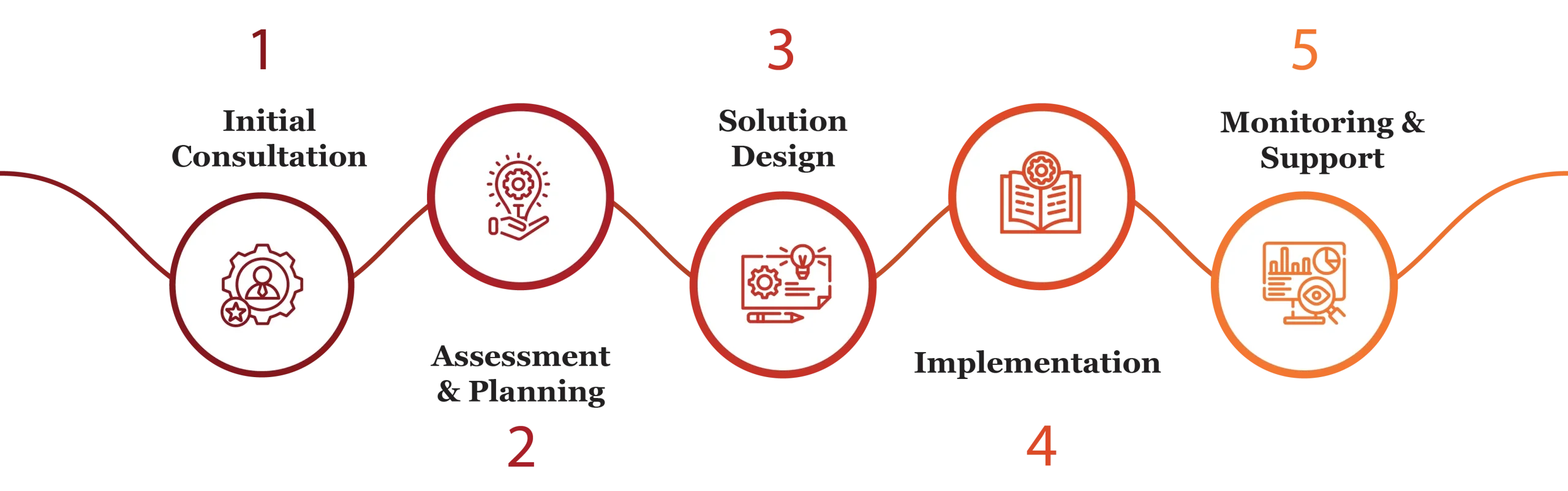 it consulting services in qatar