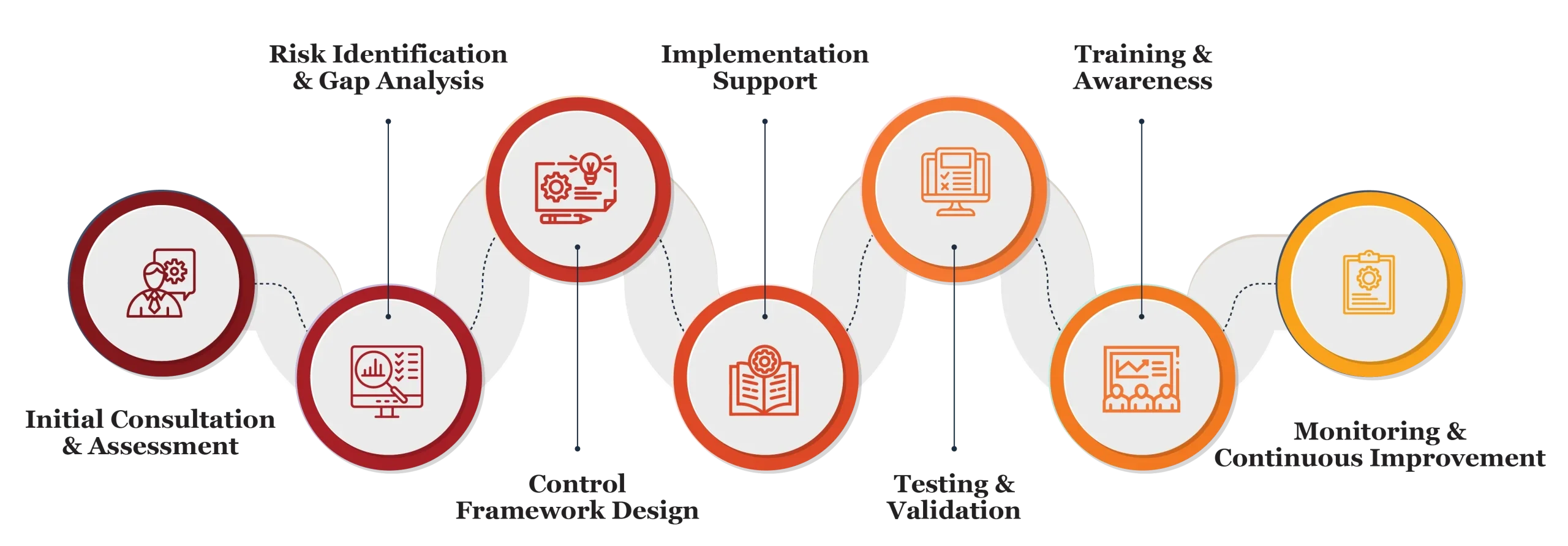 internal controls services in qatar