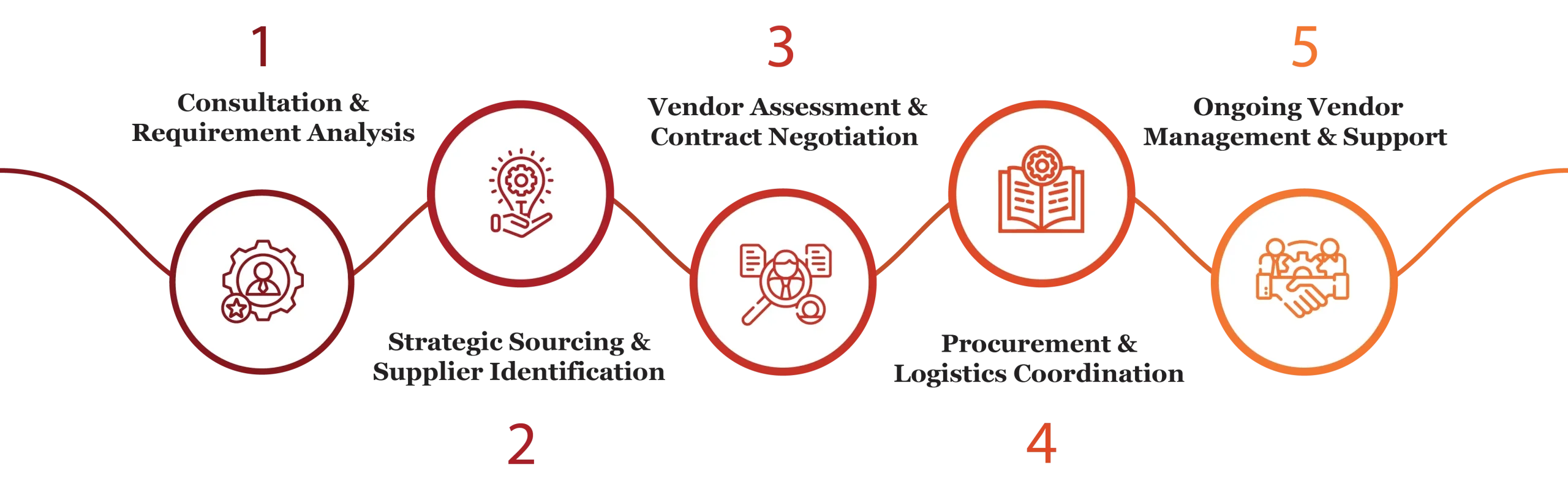 procurement services in qatar