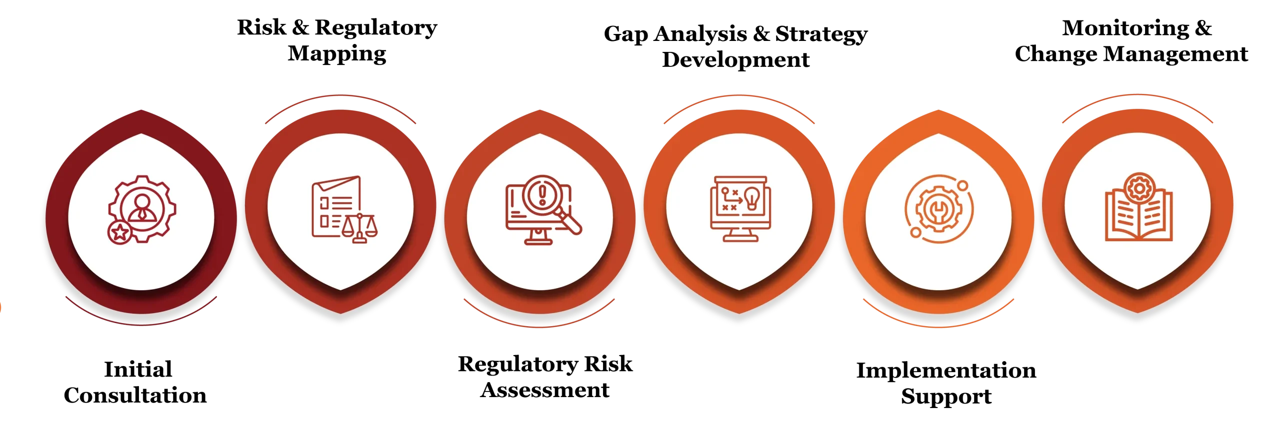 regulatory risk services in Qatar