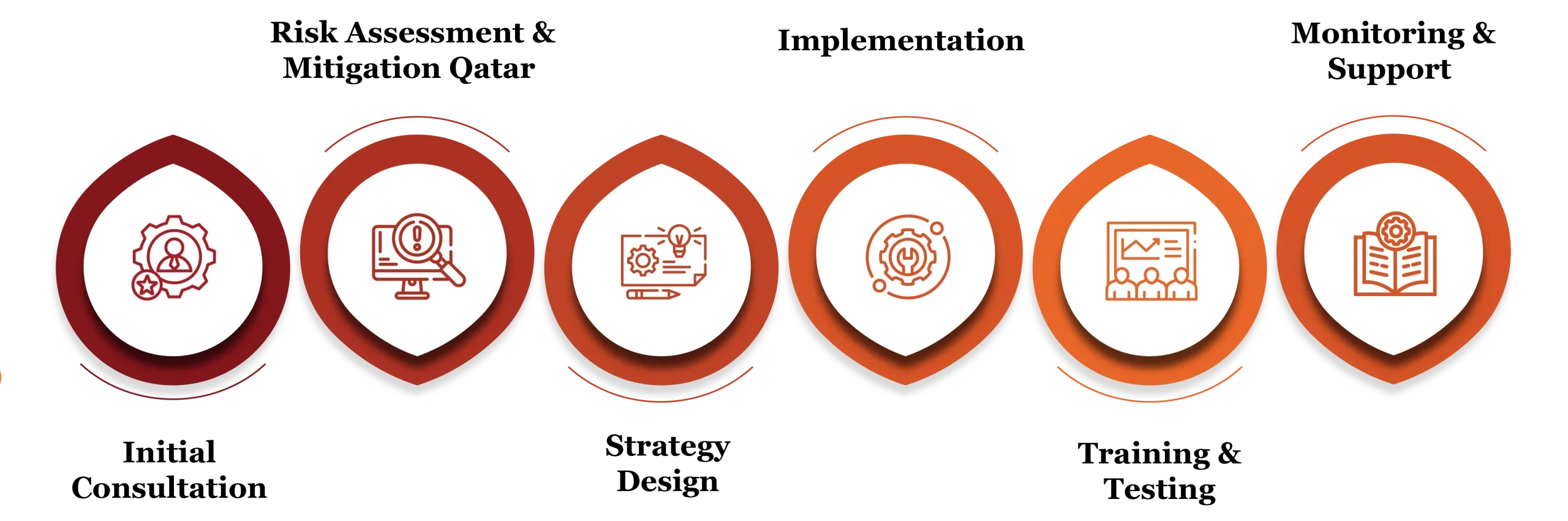 Risk and Resilience Services in Qatar