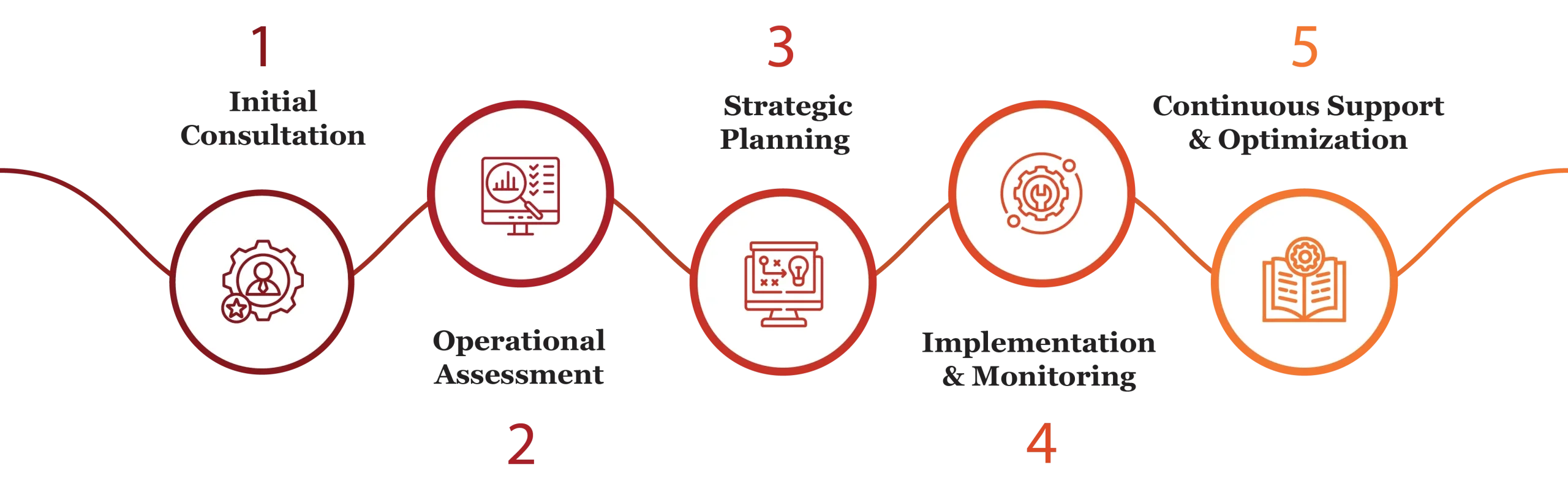 Service Operations in Qatar