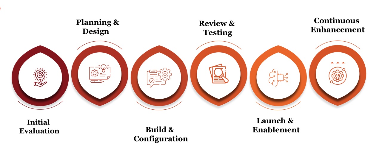 Business Processes and Automation 7 Business Processes and Automation Services in Qatar INFOGRAPGH 09