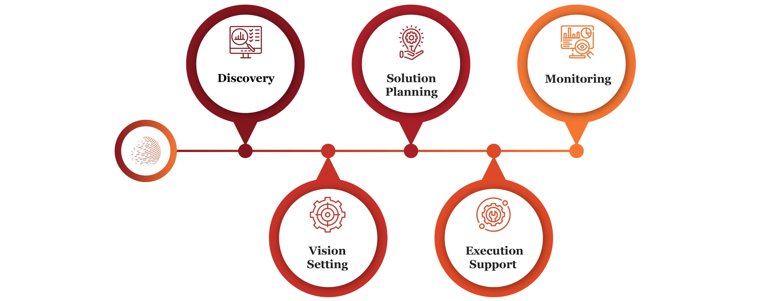 Digital Strategy Consulting process