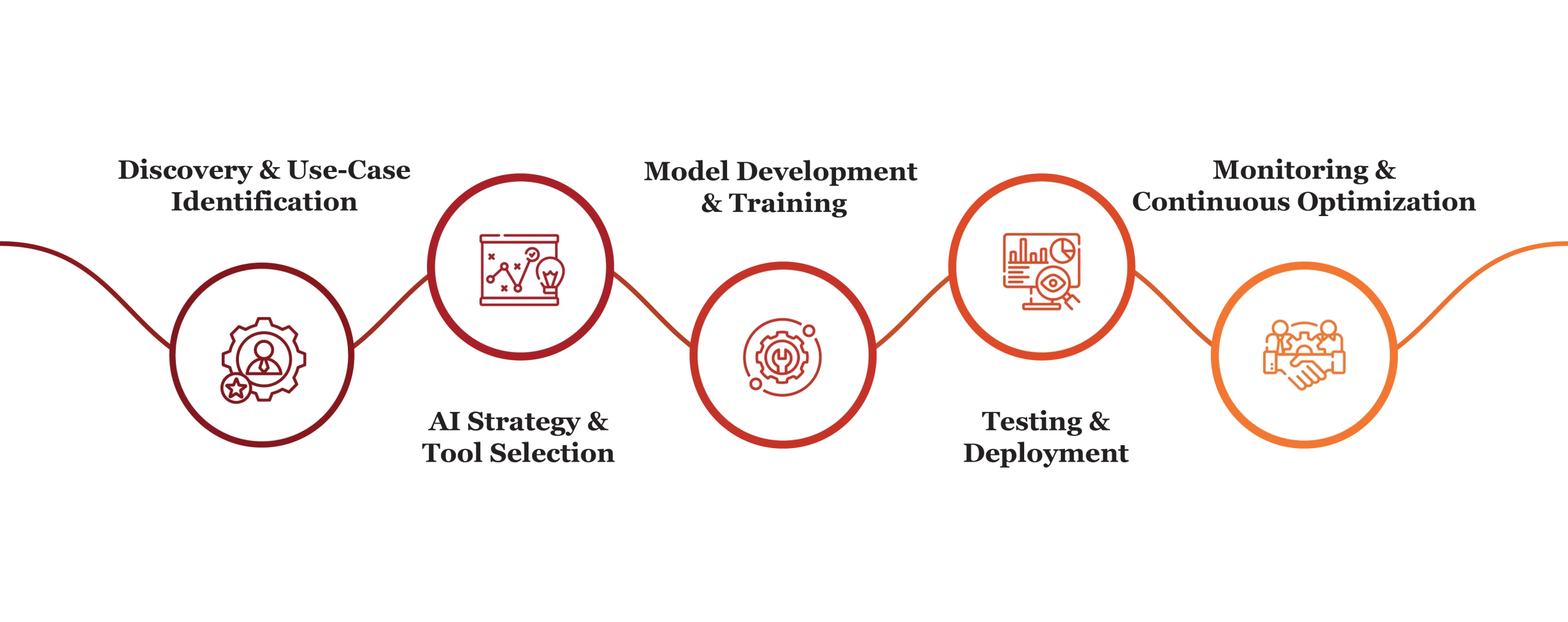 Artificial Intelligence consulting process