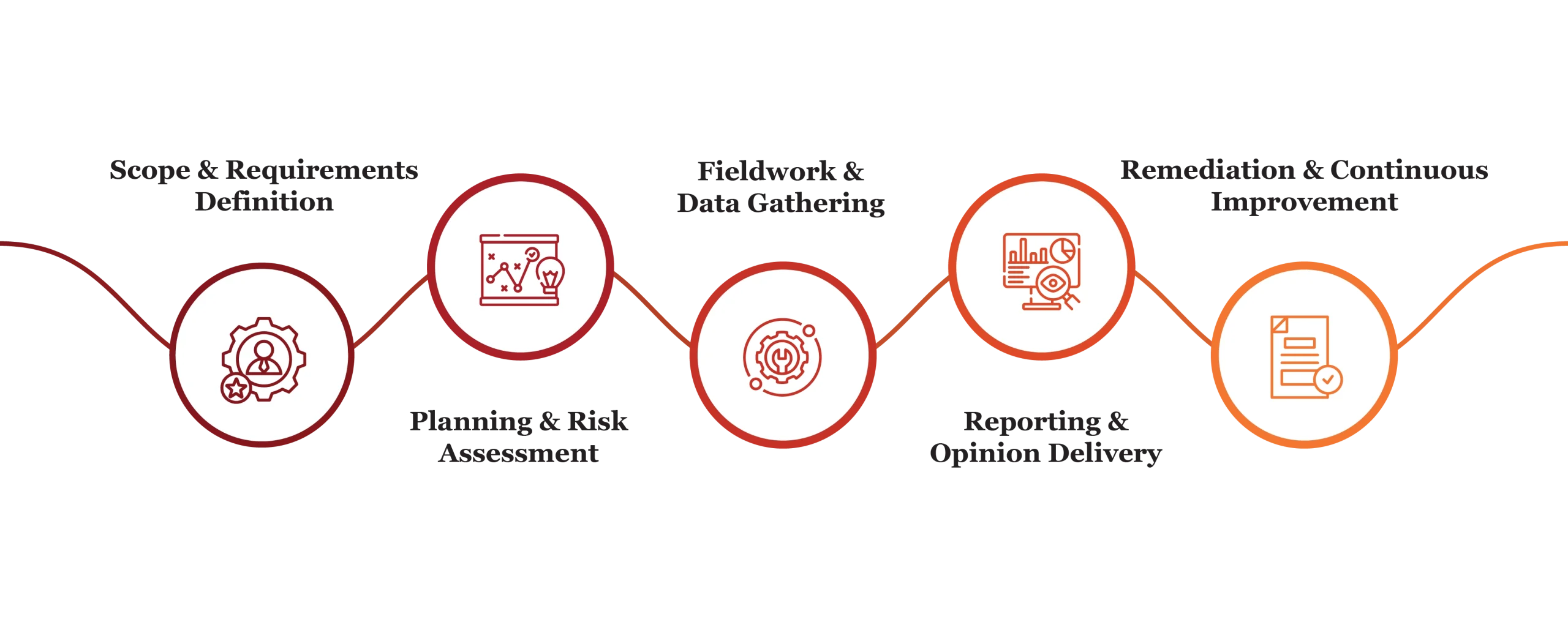 Assurance Consulting Process