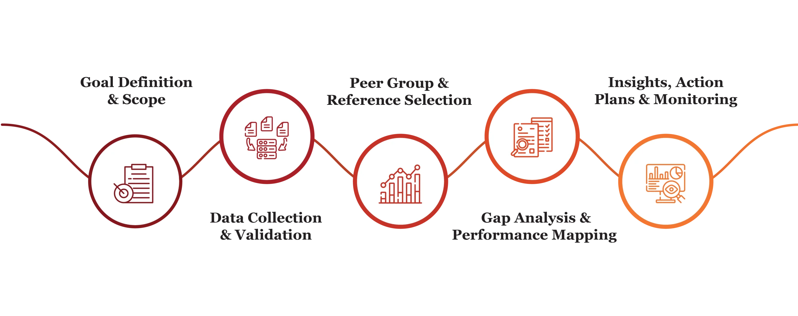 Benchmarking consulting process