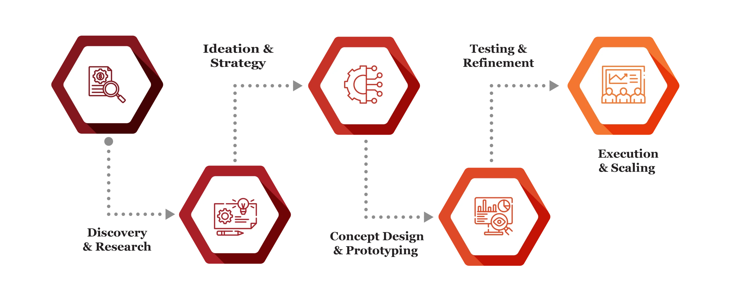 Design and Innovation consulting process