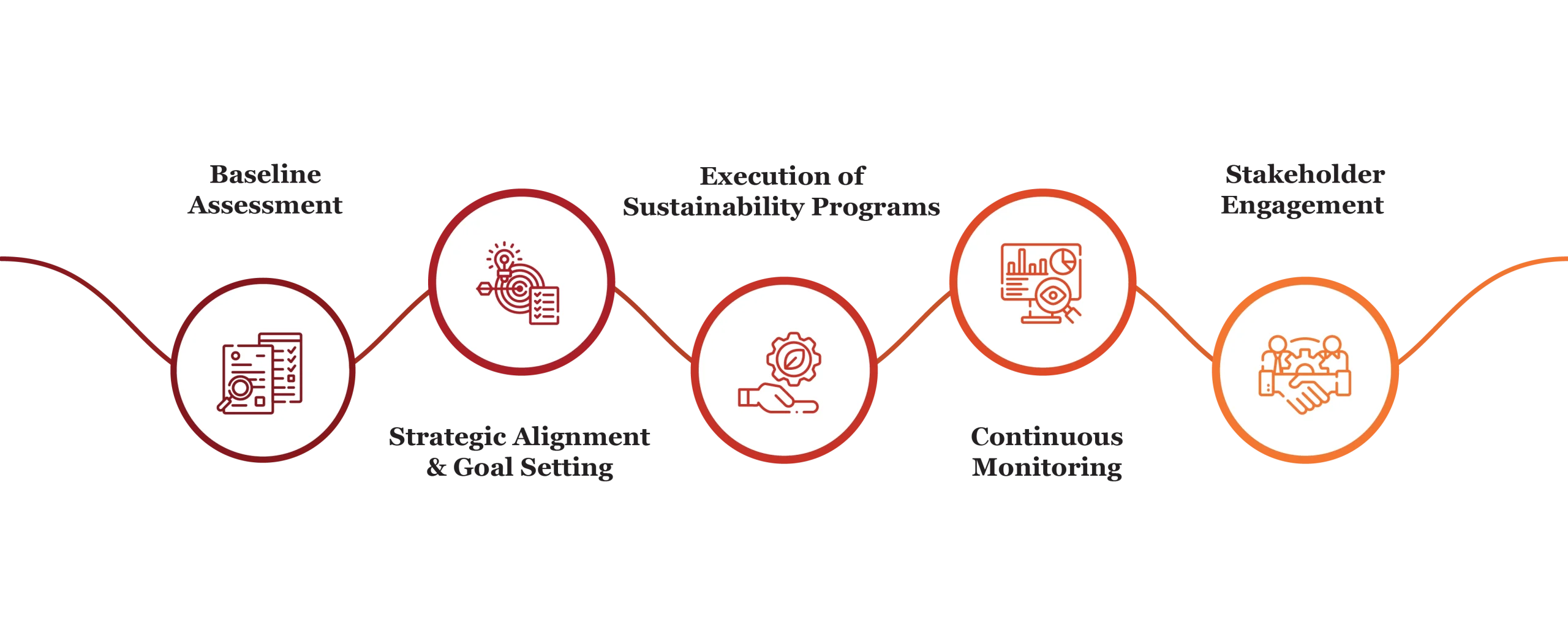 Environmental Sustainability Consulting Process