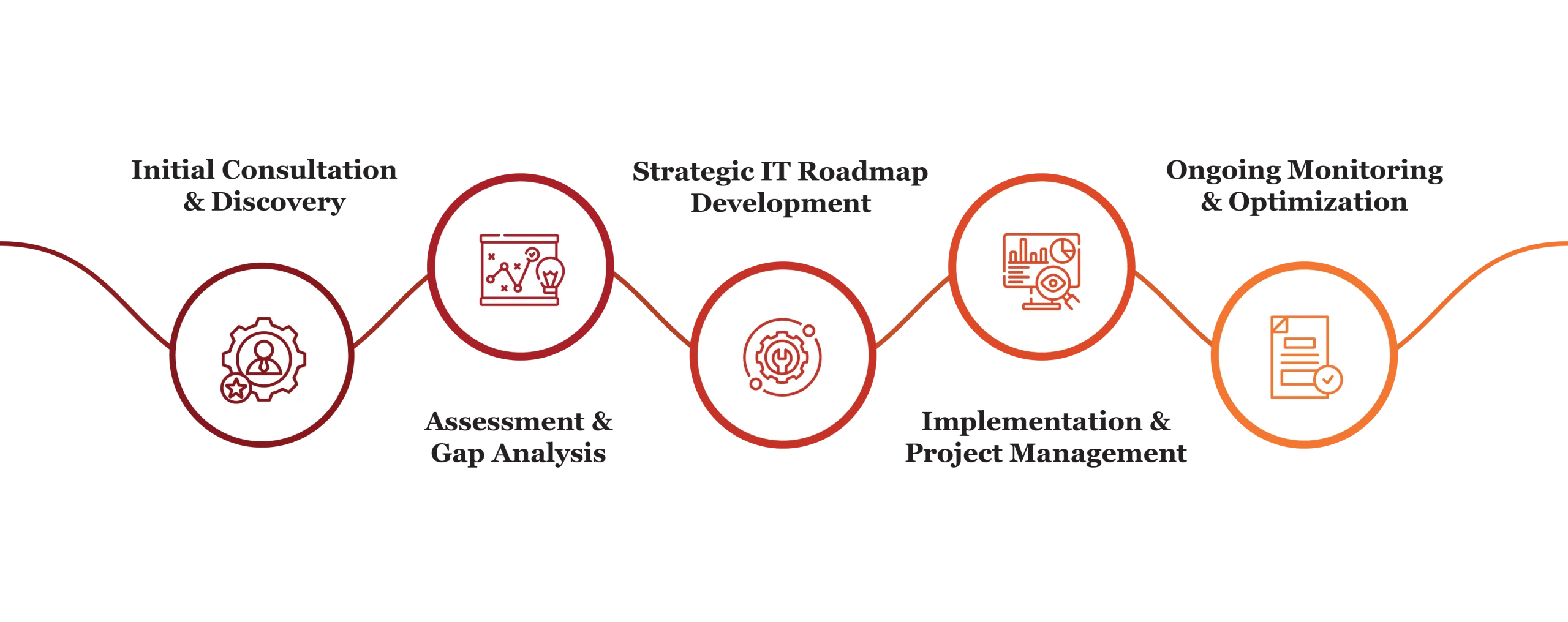 Process of IT Consulting Services