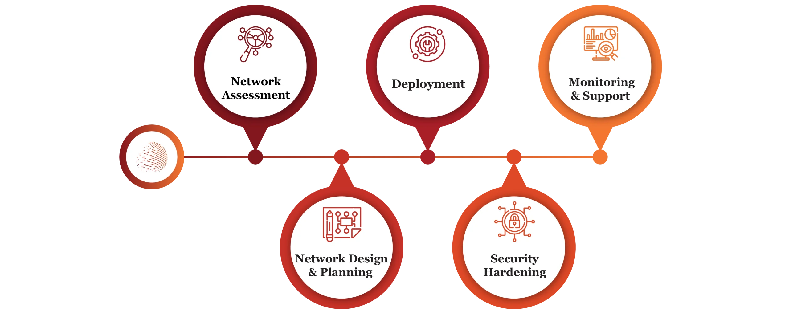 Network Engineering consulting process