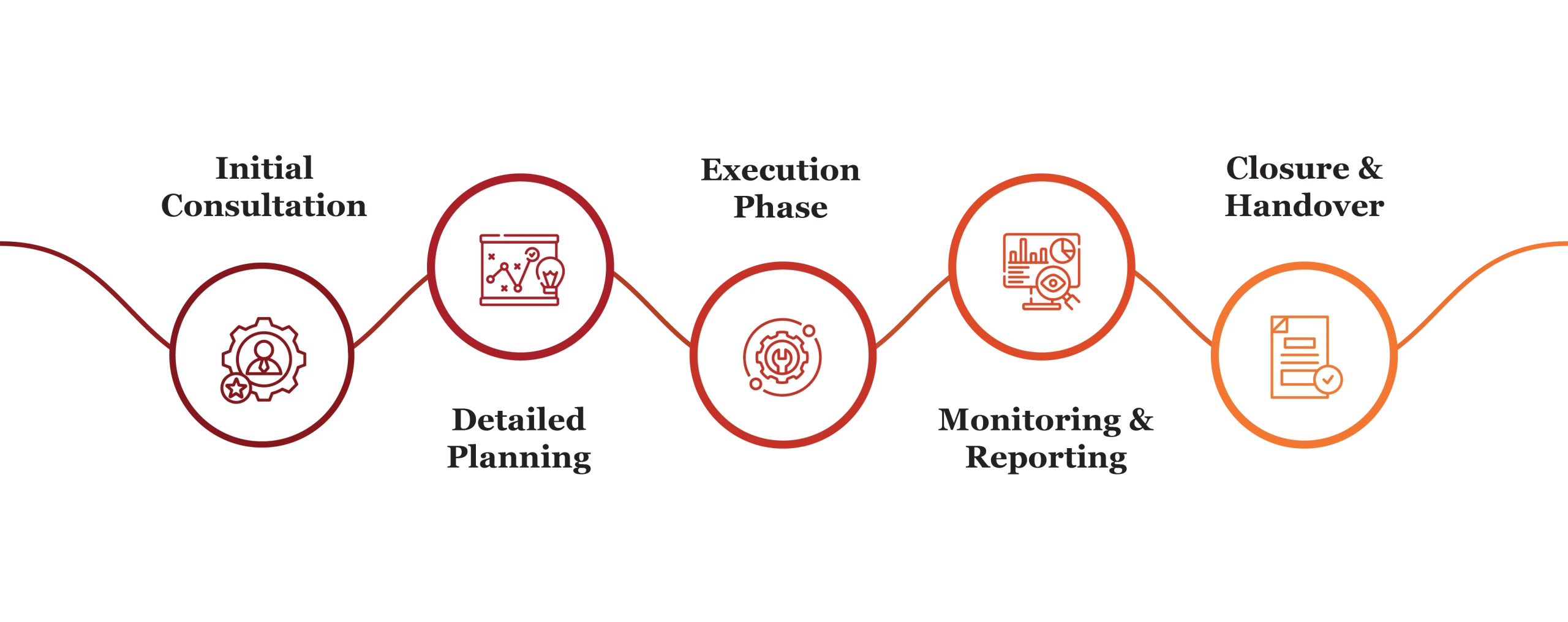 project management consulting process