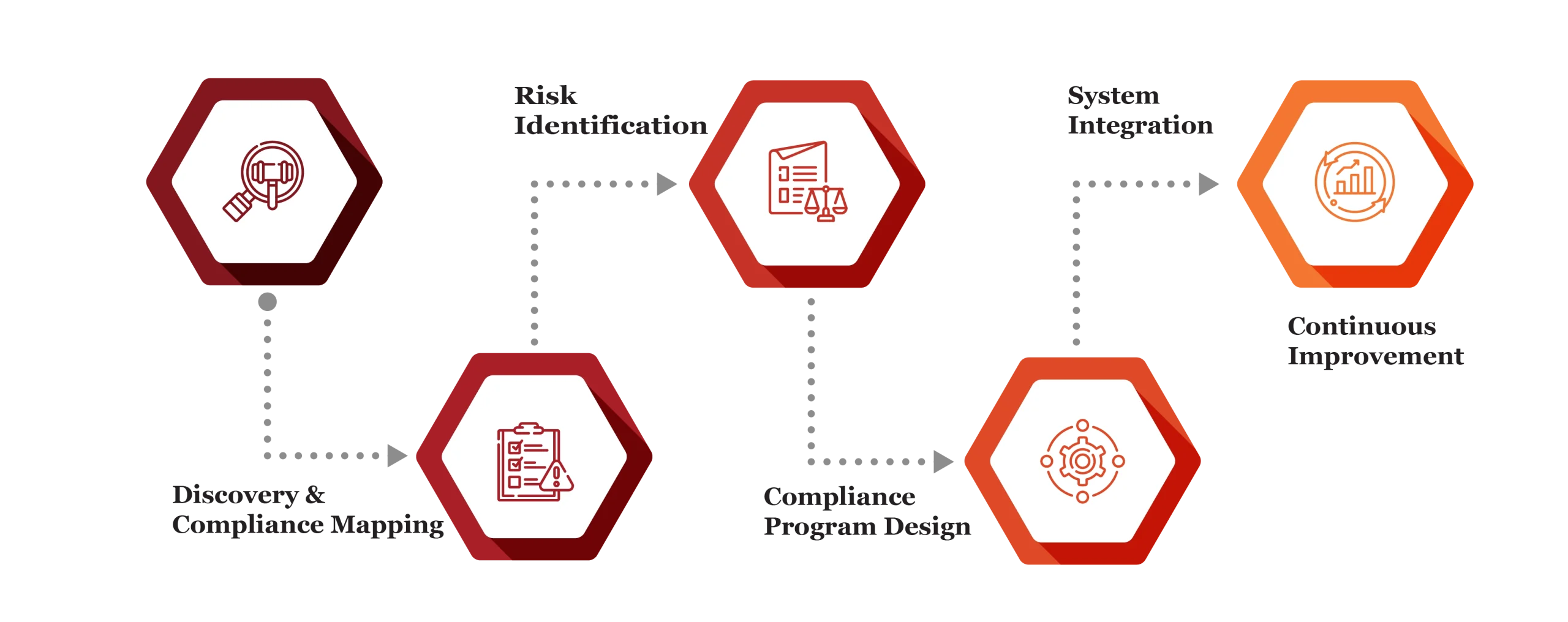 Regulatory Risk Consulting process