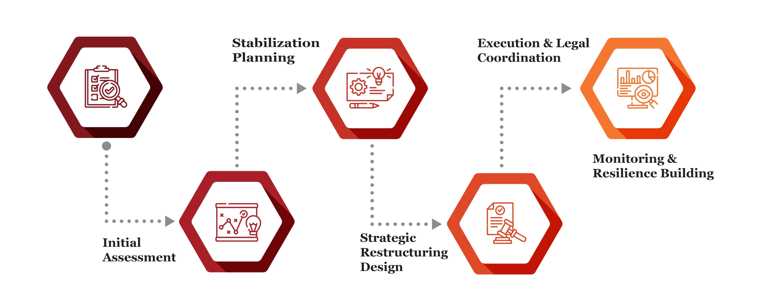 Restructuring Consulting Process