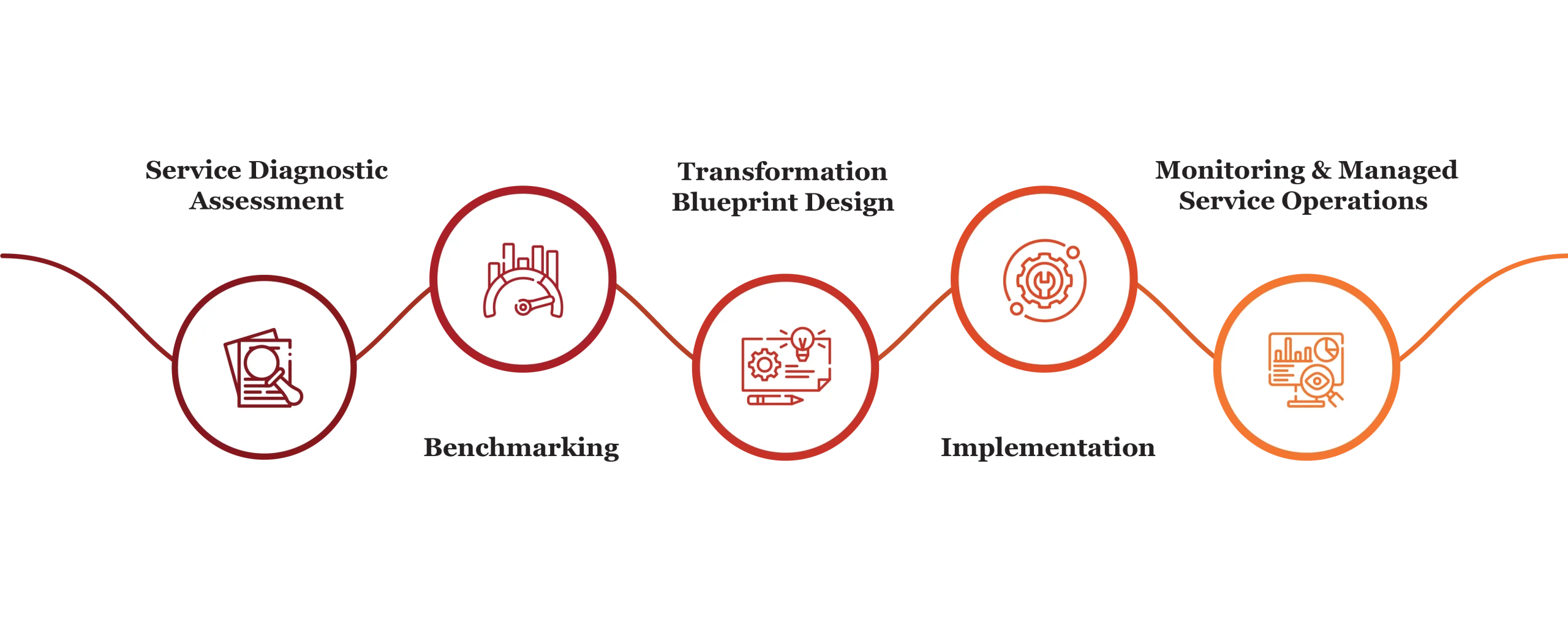 Service Operations Consulting Process