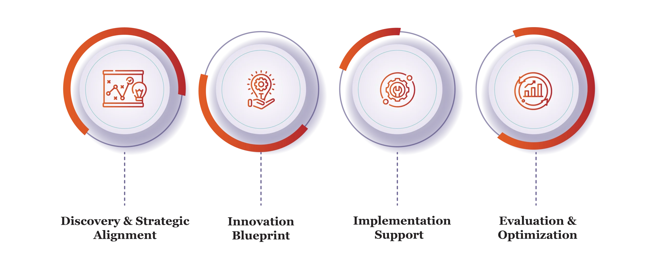 Strategic Projects and Innovation Consulting Process
