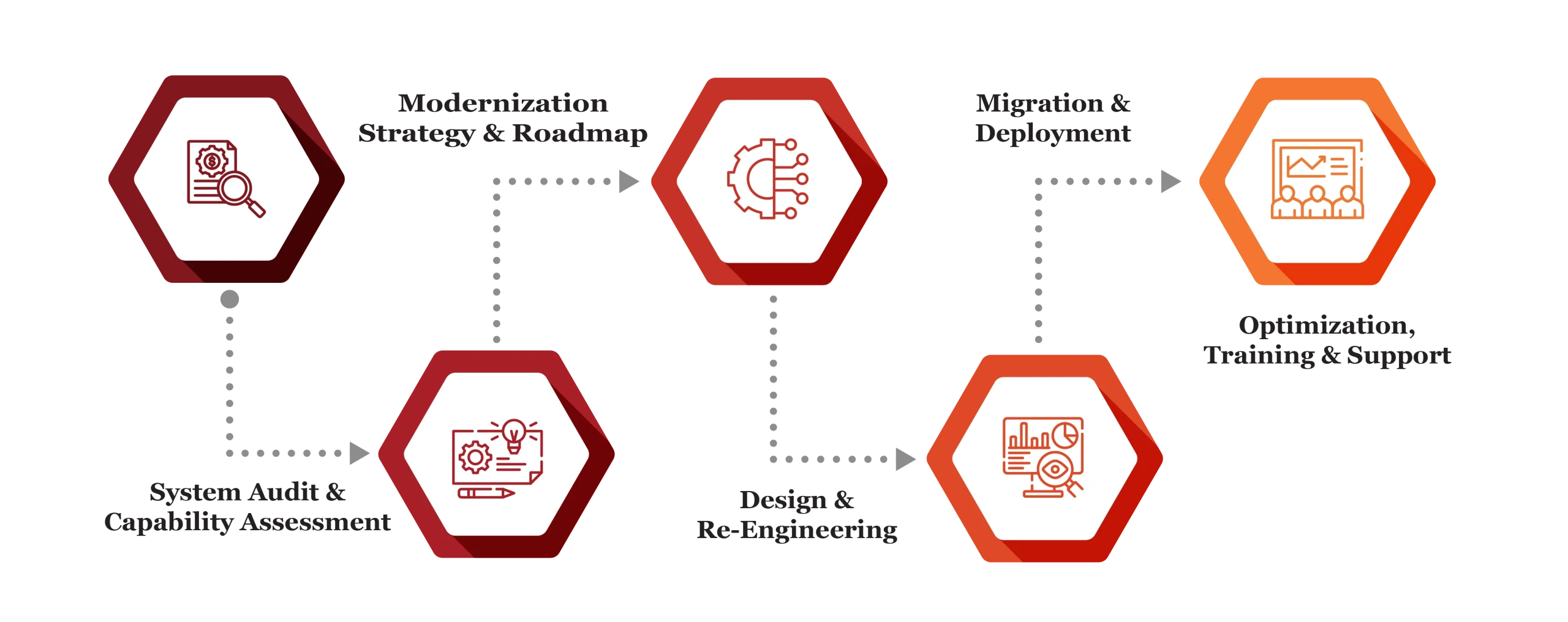 Technology Modernization consulting process