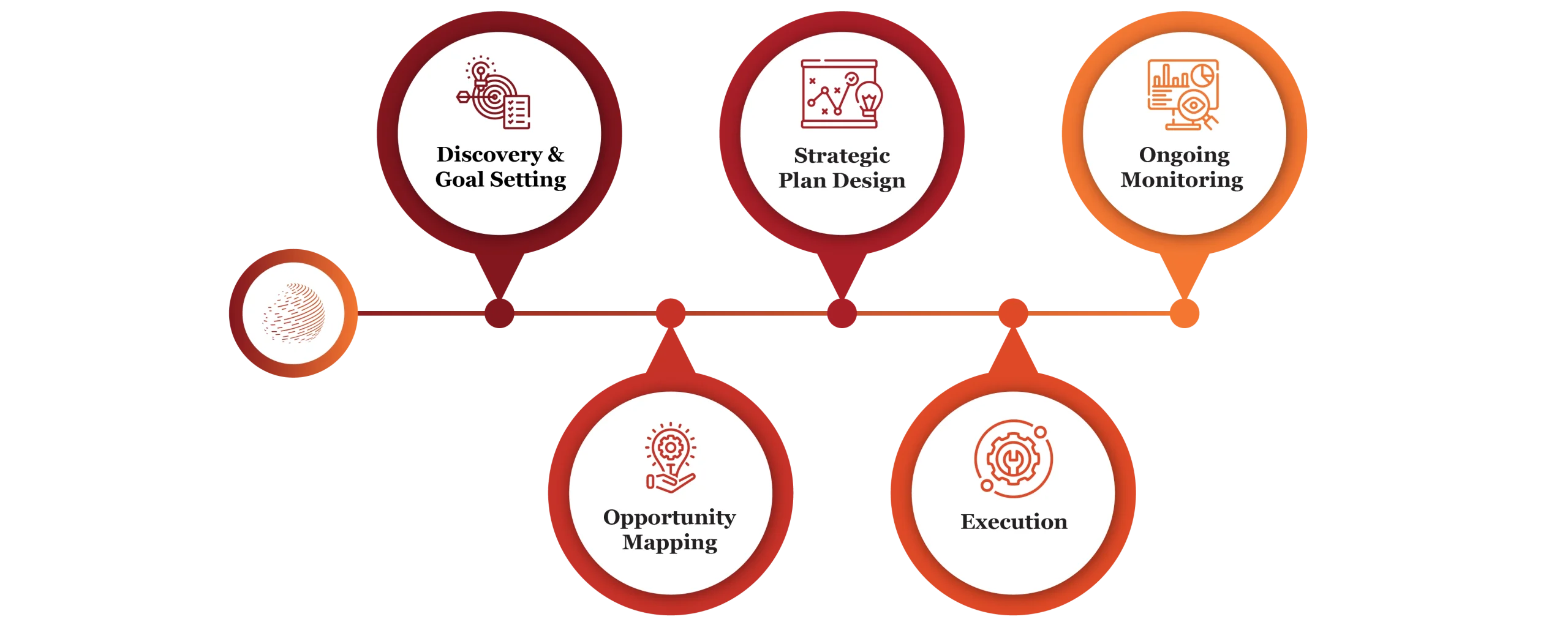 Wealth Management consulting process