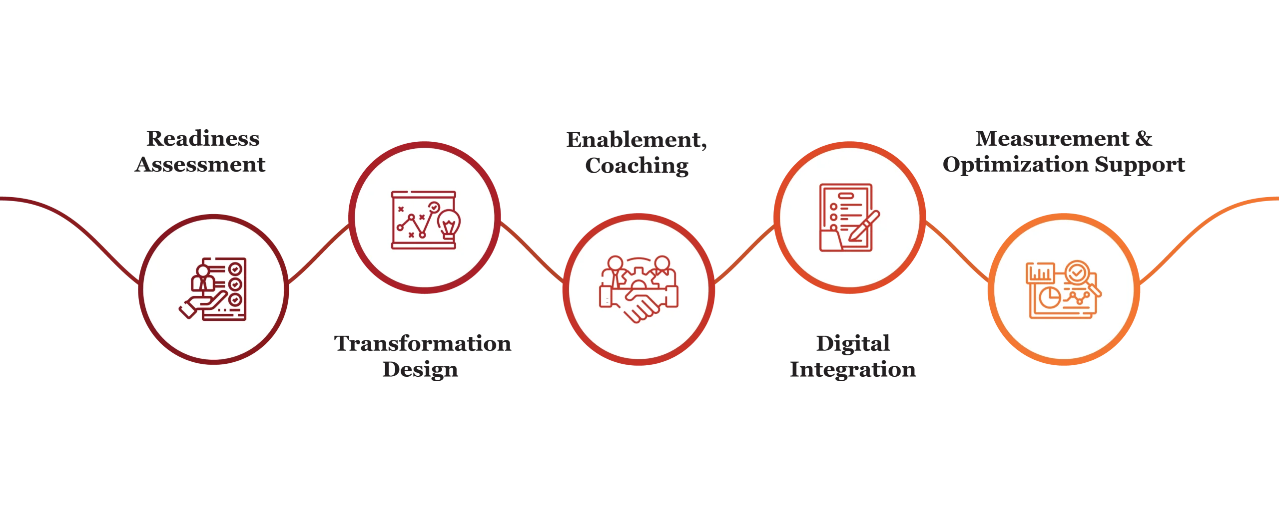 Workforce Transformation Consulting Process