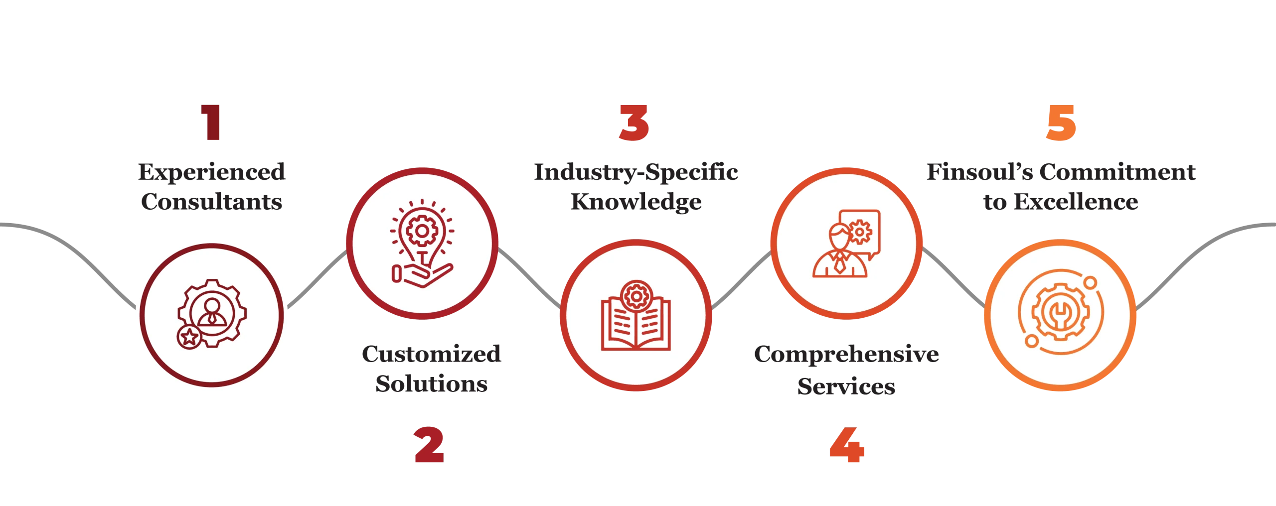 operations transformation services by finsoul network
