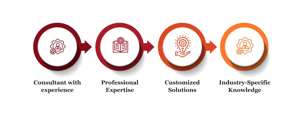 organizational design services by finsoul network