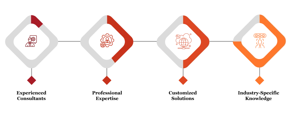 Steps for Regulatory Risk Services